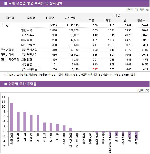 ■ 국내 유형별 평균 수익률 및 순자산액 대유형	소유형	 펀드수 	순자산액		수익률			 					1주일	1개월	1년	연초후 주식형		 3,753 	1,147,293		6.58 	19.16 	59.89 	76.09  	일반주식	 1,876 	162,256		6.03 	15.71 	59.95 	70.49  	중소형주식	 356 	13,867		4.42 	9.41 	48.73 	56.46  	배당주식	 290 	42,566		4.21 	11.04 	44.72 	53.15  	K200인덱스	 360 	313,519		7.17 	20.82 	69.79 	83.41  주식혼합형	일반주식혼합	 310 	32,772		3.02 	8.43 	31.70 	37.82  채권혼합형	일반채권혼합	 1,050 	103,992		1.86 	5.01 	19.53 	20.36  절대수익추구형	채권알파	 399 	11,219		0.01 	0.48 	4.88 	4.58  	시장중립	 101 	3,019		1.13 	4.59 	14.82 	14.56  	공모주하이일드	 200 	17,148		-0.17 	0.08 	4.60 	4.21 