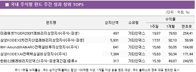 ■ 국내 주식형 펀드 주간 성과 상위 TOP5 펀드명	순자산액	소유형	수익률		 			1주일	1개월	연초후 미래에셋TIGER200IT레버리지상장지수(주식-파생)	 497 	기타인덱스	19.67 	79.50 	254.41  삼성KODEX2차전지산업레버리지상장지수[주식-파생]	 5,931 	기타인덱스	17.51 	92.10 	58.99  NH-AmundiHANARO전력설비투자상장지수(주식)	 641 	기타인덱스	15.68 	50.05 	164.88  삼성KODEXAI전력핵심설비상장지수[주식]	 7,384 	기타인덱스	15.63 	50.34 	171.44  한화2.2배레버리지인덱스(주식-파생재간접)종류A	 317 	기타인덱스	15.39 	49.87 	249.55 