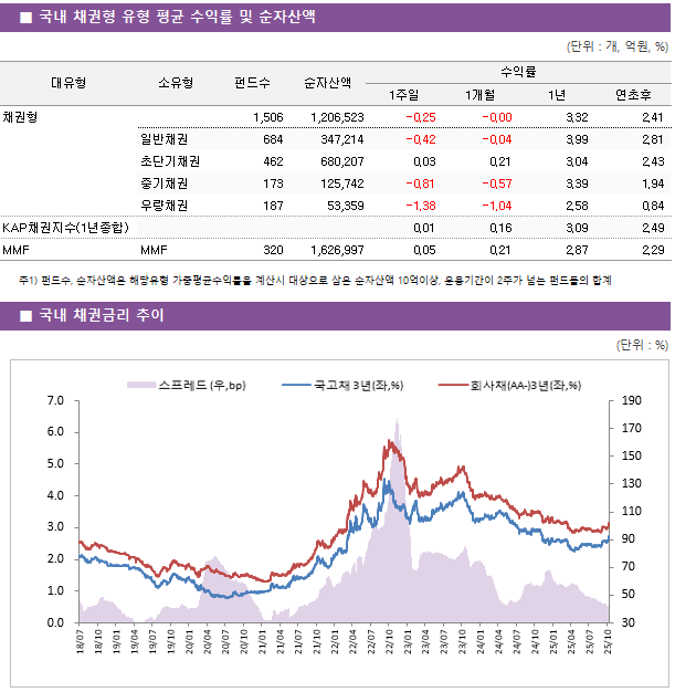■ 국내 채권형 유형 평균 수익률 및 순자산액 대유형	소유형	 펀드수 	순자산액	수익률			 				1주일	1개월	1년	연초후 채권형		 1,506 	1,206,523	-0.25 	-0.00 	3.32 	2.41  	일반채권	 684 	347,214	-0.42 	-0.04 	3.99 	2.81  	초단기채권	 462 	680,207	0.03 	0.21 	3.04 	2.43  	중기채권	 173 	125,742	-0.81 	-0.57 	3.39 	1.94  	우량채권	 187 	53,359	-1.38 	-1.04 	2.58 	0.84  KAP채권지수(1년종합)				0.01 	0.16 	3.09 	2.49  MMF	MMF	 320 	1,626,997	0.05 	0.21 	2.87 	2.29 
