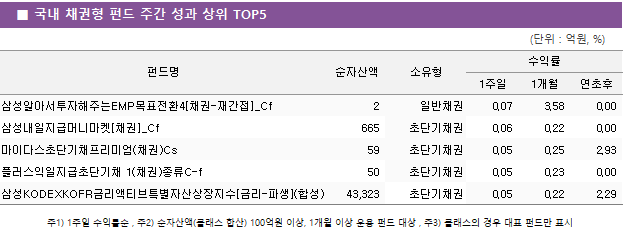■ 국내 채권형 펀드 주간 성과 상위 TOP5 펀드명	순자산액	소유형	수익률		 			1주일	1개월	연초후 삼성알아서투자해주는EMP목표전환4[채권-재간접]_Cf	 2 	일반채권	0.07 	3.58 	0.00  삼성내일지급머니마켓[채권]_Cf	 665 	초단기채권	0.06 	0.22 	0.00  마이다스초단기채프리미엄(채권)Cs	 59 	초단기채권	0.05 	0.25 	2.93  플러스익일지급초단기채 1(채권)종류C-f	 50 	초단기채권	0.05 	0.23 	0.00  삼성KODEXKOFR금리액티브특별자산상장지수[금리-파생](합성)	 43,323 	초단기채권	0.05 	0.22 	2.29 