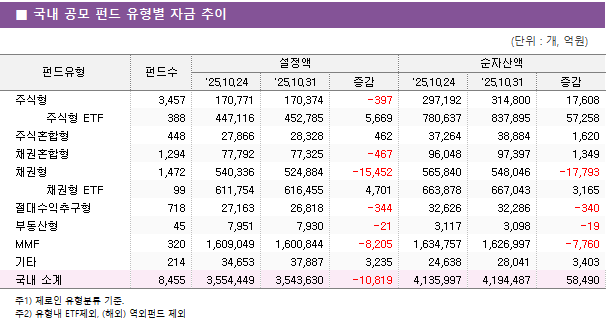■ 국내 공모 펀드 유형별 자금 추이펀드유형	펀드수	설정액			순자산액		 		'25.10.24	'25.10.31	증감	'25.10.24	'25.10.31	증감 주식형	3,457 	170,771 	170,374 	-397 	297,192 	314,800 	17,608      주식형 ETF	388 	447,116 	452,785 	5,669 	780,637 	837,895 	57,258  주식혼합형	448 	27,866 	28,328 	462 	37,264 	38,884 	1,620  채권혼합형	1,294 	77,792 	77,325 	-467 	96,048 	97,397 	1,349  채권형	1,472 	540,336 	524,884 	-15,452 	565,840 	548,046 	-17,793      채권형 ETF	99 	611,754 	616,455 	4,701 	663,878 	667,043 	3,165  절대수익추구형	718 	27,163 	26,818 	-344 	32,626 	32,286 	-340  부동산형	45 	7,951 	7,930 	-21 	3,117 	3,098 	-19  MMF	320 	1,609,049 	1,600,844 	-8,205 	1,634,757 	1,626,997 	-7,760  기타	214 	34,653 	37,887 	3,235 	24,638 	28,041 	3,403  국내 소계	8,455 	3,554,449 	3,543,630 	-10,819 	4,135,997 	4,194,487 	58,490 