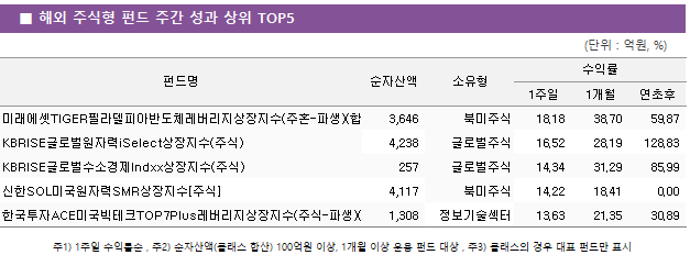 ■ 해외 주식형 펀드 주간 성과 상위 TOP5 펀드명	순자산액	소유형	수익률		 			1주일	1개월	연초후 미래에셋TIGER필라델피아반도체레버리지상장지수(주혼-파생)(합성)	 3,646 	북미주식	18.18 	38.70 	59.87  KBRISE글로벌원자력iSelect상장지수(주식)	 4,238 	글로벌주식	16.52 	28.19 	128.83  KBRISE글로벌수소경제Indxx상장지수(주식)	 257 	글로벌주식	14.34 	31.29 	85.99  신한SOL미국원자력SMR상장지수[주식]	 4,117 	북미주식	14.22 	18.41 	0.00  한국투자ACE미국빅테크TOP7Plus레버리지상장지수(주식-파생)(합성)	 1,308 	정보기술섹터	13.63 	21.35 	30.89 