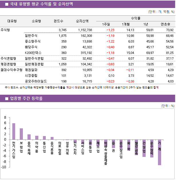 ■ 국내 유형별 평균 수익률 및 순자산액 대유형	소유형	 펀드수 	순자산액		수익률			 					1주일	1개월	1년	연초후 주식형		 3,745 	1,152,738		-1.23 	14.13 	59.81 	73.92  	일반주식	 1,875 	162,308		-1.19 	10.98 	58.98 	68.46  	중소형주식	 358 	13,698		-1.22 	6.03 	45.66 	54.56  	배당주식	 290 	42,322		-0.40 	8.87 	45.17 	52.54  	K200인덱스	 360 	315,192		-1.18 	15.04 	69.97 	81.25  주식혼합형	일반주식혼합	 322 	32,492		-0.47 	6.07 	31.82 	37.17  채권혼합형	일반채권혼합	 1,058 	104,342		-0.63 	3.21 	19.05 	19.61  절대수익추구형	채권알파	 392 	10,955		-0.34 	-0.11 	4.59 	4.29  	시장중립	 101 	3,131		0.10 	3.73 	14.52 	14.67  	공모주하이일드	 198 	16,715		-0.23 	-0.38 	4.28 	4.03 