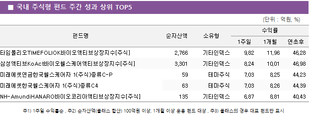 ■ 국내 주식형 펀드 주간 성과 상위 TOP5 펀드명	순자산액	소유형	수익률		 			1주일	1개월	연초후 타임폴리오TIMEFOLIOK바이오액티브상장지수[주식]	 2,766 	기타인덱스	9.82 	11.96 	46.28  삼성액티브KoAct바이오헬스케어액티브상장지수[주식]	 3,301 	기타인덱스	8.24 	10.01 	46.98  미래에셋연금한국헬스케어자 1(주식)종류C-P	 59 	테마주식	7.03 	8.25 	44.23  미래에셋한국헬스케어자 1(주식)종류C4	 63 	테마주식	7.03 	8.26 	44.39  NH-AmundiHANARO바이오코리아액티브상장지수[주식]	 135 	기타인덱스	6.87 	8.81 	40.43 