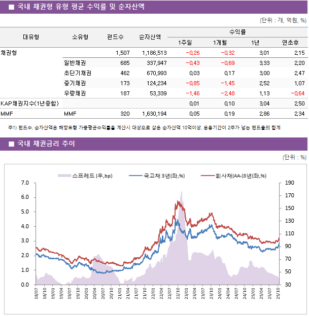 ■ 국내 채권형 유형 평균 수익률 및 순자산액 대유형	소유형	 펀드수 	순자산액	수익률			 				1주일	1개월	1년	연초후 채권형		 1,507 	1,186,513	-0.26 	-0.32 	3.01 	2.15  	일반채권	 685 	337,947	-0.43 	-0.69 	3.33 	2.20  	초단기채권	 462 	670,993	0.03 	0.17 	3.00 	2.47  	중기채권	 173 	124,234	-0.85 	-1.45 	2.52 	1.07  	우량채권	 187 	53,339	-1.46 	-2.48 	1.13 	-0.64  KAP채권지수(1년종합)				0.01 	0.10 	3.04 	2.50  MMF	MMF	 320 	1,630,194	0.05 	0.19 	2.86 	2.34 