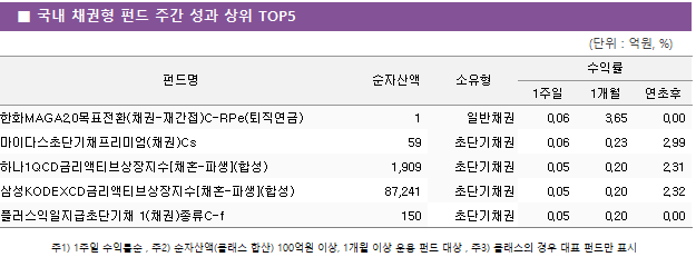 ■ 국내 채권형 펀드 주간 성과 상위 TOP5 펀드명	순자산액	소유형	수익률		 			1주일	1개월	연초후 한화MAGA2.0목표전환(채권-재간접)C-RPe(퇴직연금)	 1 	일반채권	0.06 	3.65 	0.00  마이다스초단기채프리미엄(채권)Cs	 59 	초단기채권	0.06 	0.23 	2.99  하나1QCD금리액티브상장지수[채혼-파생](합성)	 1,909 	초단기채권	0.05 	0.20 	2.31  삼성KODEXCD금리액티브상장지수[채혼-파생](합성)	 87,241 	초단기채권	0.05 	0.20 	2.32  플러스익일지급초단기채 1(채권)종류C-f	 150 	초단기채권	0.05 	0.20 	0.00 