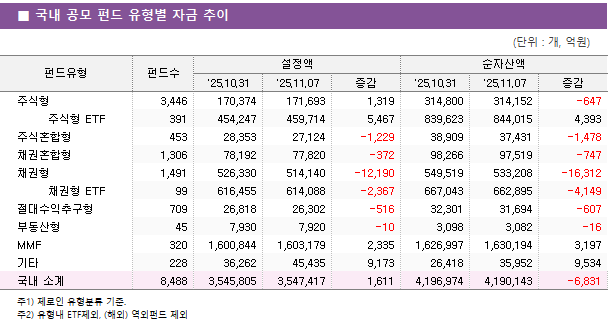 ■ 국내 공모 펀드 유형별 자금 추이 펀드유형	펀드수	설정액			순자산액		 		'25.10.31	'25.11.07	증감	'25.10.31	'25.11.07	증감 주식형	3,446 	170,374 	171,693 	1,319 	314,800 	314,152 	-647      주식형 ETF	391 	454,247 	459,714 	5,467 	839,623 	844,015 	4,393  주식혼합형	453 	28,353 	27,124 	-1,229 	38,909 	37,431 	-1,478  채권혼합형	1,306 	78,192 	77,820 	-372 	98,266 	97,519 	-747  채권형	1,491 	526,330 	514,140 	-12,190 	549,519 	533,208 	-16,312      채권형 ETF	99 	616,455 	614,088 	-2,367 	667,043 	662,895 	-4,149  절대수익추구형	709 	26,818 	26,302 	-516 	32,301 	31,694 	-607  부동산형	45 	7,930 	7,920 	-10 	3,098 	3,082 	-16  MMF	320 	1,600,844 	1,603,179 	2,335 	1,626,997 	1,630,194 	3,197  기타	228 	36,262 	45,435 	9,173 	26,418 	35,952 	9,534  국내 소계	8,488 	3,545,805 	3,547,417 	1,611 	4,196,974 	4,190,143 	-6,831 