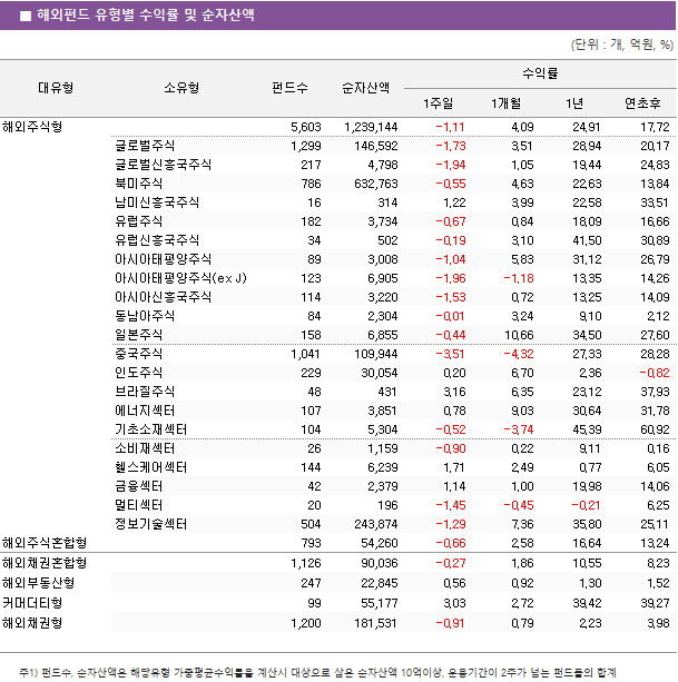 ■ 해외펀드 유형별 수익률 및 순자산액 
