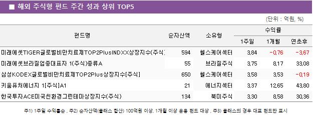 ■ 해외 주식형 펀드 주간 성과 상위 TOP5 펀드명	순자산액	소유형	수익률		 			1주일	1개월	연초후 미래에셋TIGER글로벌비만치료제TOP2PlusINDXX상장지수(주식)	 594 	헬스케어섹터	3.84 	-0.76 	-3.67  미래에셋브라질업종대표자 1(주식)종류A	 55 	브라질주식	3.75 	8.17 	33.08  삼성KODEX글로벌비만치료제TOP2Plus상장지수[주식]	 650 	헬스케어섹터	3.58 	3.53 	-0.19  키움퓨처에너지 1[주식]A1	 21 	에너지섹터	3.37 	12.65 	43.80  한국투자ACE미국친환경그린테마상장지수(주식)	 134 	북미주식	3.30 	8.58 	30.36 