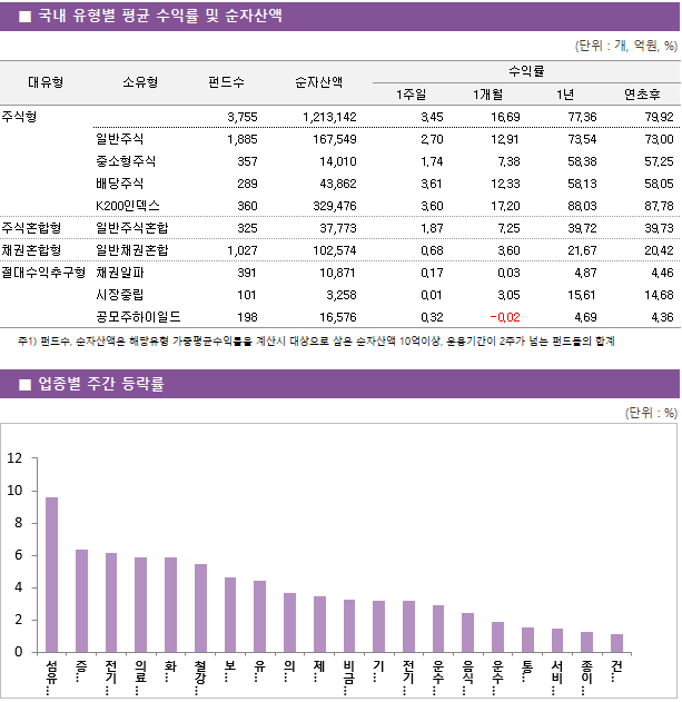 ■ 국내 유형별 평균 수익률 및 순자산액 대유형	소유형	 펀드수 	순자산액		수익률			 					1주일	1개월	1년	연초후 주식형		 3,755 	1,213,142		3.45 	16.69 	77.36 	79.92  	일반주식	 1,885 	167,549		2.70 	12.91 	73.54 	73.00  	중소형주식	 357 	14,010		1.74 	7.38 	58.38 	57.25  	배당주식	 289 	43,862		3.61 	12.33 	58.13 	58.05  	K200인덱스	 360 	329,476		3.60 	17.20 	88.03 	87.78  주식혼합형	일반주식혼합	 325 	37,773		1.87 	7.25 	39.72 	39.73  채권혼합형	일반채권혼합	 1,027 	102,574		0.68 	3.60 	21.67 	20.42  절대수익추구형	채권알파	 391 	10,871		0.17 	0.03 	4.87 	4.46  	시장중립	 101 	3,258		0.01 	3.05 	15.61 	14.68  	공모주하이일드	 198 	16,576		0.32 	-0.02 	4.69 	4.36 