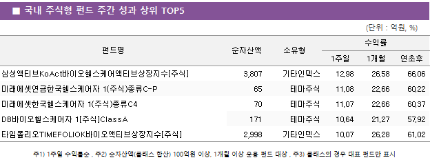 ■ 국내 주식형 펀드 주간 성과 상위 TOP5 펀드명	순자산액	소유형	수익률		 			1주일	1개월	연초후 삼성액티브KoAct바이오헬스케어액티브상장지수[주식]	 3,807 	기타인덱스	12.98 	26.58 	66.06  미래에셋연금한국헬스케어자 1(주식)종류C-P	 65 	테마주식	11.08 	22.66 	60.22  미래에셋한국헬스케어자 1(주식)종류C4	 70 	테마주식	11.07 	22.66 	60.37  DB바이오헬스케어자 1[주식]ClassA	 171 	테마주식	10.64 	21.27 	57.92  타임폴리오TIMEFOLIOK바이오액티브상장지수[주식]	 2,998 	기타인덱스	10.07 	26.28 	61.02 