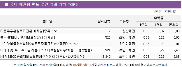■ 국내 채권형 펀드 주간 성과 상위 TOP5 펀드명	순자산액	소유형	수익률		 			1주일	1개월	연초후 다올주주환원목표전환 1[채권]종류CPe	 7 	일반채권	0.09 	5.07 	0.00  흥국HK머니마켓액티브상장지수[채권]	 520 	초단기채권	0.08 	0.23 	0.00  브이아이국채분할매수&공모주목표전환2[채권]C-Pe2	 0 	초단기채권	0.06 	0.20 	2.91  미래에셋TIGERCD금리플러스액티브상장지수(채혼-파생)(합성)	 3,924 	초단기채권	0.05 	0.22 	2.40  KBRISECD금리액티브특별자산상장지수(금리-파생)(합성)	 13,340 	초단기채권	0.05 	0.22 	2.35 