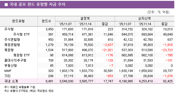 ■ 국내 공모 펀드 유형별 자금 추이 펀드유형	펀드수	설정액			순자산액		 		'25.11.07	'25.11.14	증감	'25.11.07	'25.11.14	증감 주식형	3,450 	171,693 	171,916 	223 	314,152 	324,162 	10,010      주식형 ETF	391 	459,714 	471,361 	11,646 	844,015 	893,664 	49,649  주식혼합형	450 	31,884 	32,695 	810 	42,122 	42,760 	637  채권혼합형	1,279 	78,139 	75,502 	-2,637 	97,819 	95,903 	-1,916  채권형	1,534 	517,993 	496,072 	-21,921 	537,303 	513,580 	-23,723      채권형 ETF	98 	614,088 	613,912 	-176 	662,895 	662,100 	-795  절대수익추구형	708 	26,302 	26,174 	-128 	31,694 	31,593 	-101  부동산형	45 	7,920 	7,913 	-7 	3,082 	3,082 	0  MMF	320 	1,603,179 	1,633,770 	30,591 	1,630,194 	1,659,932 	29,737  기타	206 	37,115 	36,463 	-653 	27,708 	26,634 	-1,074  국내 소계	8,481 	3,548,030 	3,565,777 	17,747 	4,190,985 	4,253,410 	62,425 