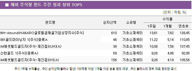 ■ 해외 주식형 펀드 주간 성과 상위 TOP5 펀드명	순자산액	소유형	수익률		 			1주일	1개월	연초후 한화PLUS글로벌희토류&전략자원생산기업상장지수(주식)	 565 	글로벌주식	8.00 	6.61 	77.29  우리프랭클린미국바이오헬스케어자(주식-재간접)ClassA	 39 	헬스케어섹터	3.53 	8.50 	40.76  타임폴리오TIMEFOLIO글로벌바이오액티브상장지수[주식]	 117 	헬스케어섹터	1.91 	17.70 	16.17  미래에셋TIGER인도레버리지상장지수(주혼-파생)(합성)	 349 	인도주식	1.40 	7.55 	3.79  키움Eastern Europe 1[주식]A	 144 	유럽신흥국주식	1.29 	0.25 	33.10 
