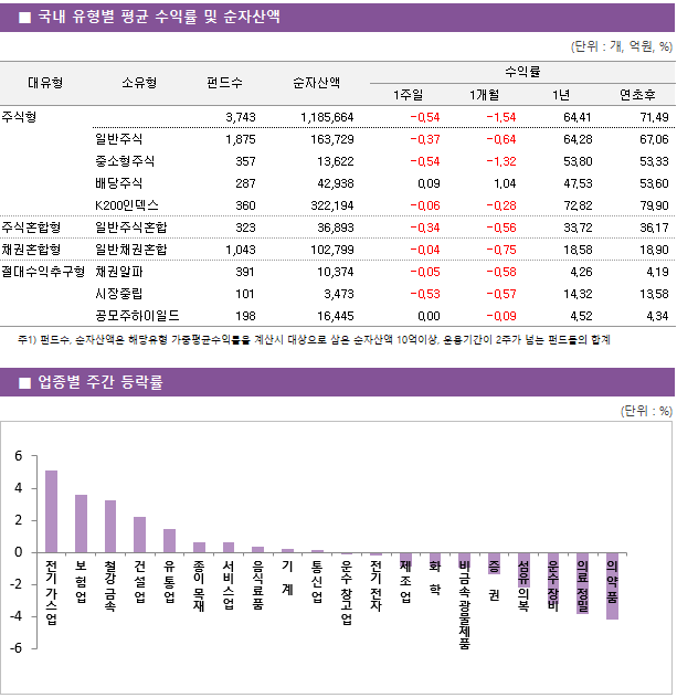 ■ 국내 유형별 평균 수익률 및 순자산액 대유형	소유형	 펀드수 	순자산액		수익률			 					1주일	1개월	1년	연초후 주식형		 3,743 	1,185,664		-0.54 	-1.54 	64.41 	71.49  	일반주식	 1,875 	163,729		-0.37 	-0.64 	64.28 	67.06  	중소형주식	 357 	13,622		-0.54 	-1.32 	53.80 	53.33  	배당주식	 287 	42,938		0.09 	1.04 	47.53 	53.60  	K200인덱스	 360 	322,194		-0.06 	-0.28 	72.82 	79.90  주식혼합형	일반주식혼합	 323 	36,893		-0.34 	-0.56 	33.72 	36.17  채권혼합형	일반채권혼합	 1,043 	102,799		-0.04 	-0.75 	18.58 	18.90  절대수익추구형	채권알파	 391 	10,374		-0.05 	-0.58 	4.26 	4.19  	시장중립	 101 	3,473		-0.53 	-0.57 	14.32 	13.58  	공모주하이일드	 198 	16,445		0.00 	-0.09 	4.52 	4.34 