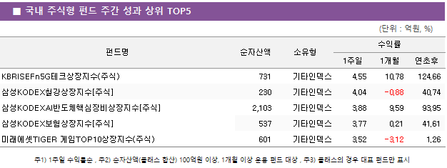 ■ 국내 주식형 펀드 주간 성과 상위 TOP5 펀드명	순자산액	소유형	수익률		 			1주일	1개월	연초후 KBRISEFn5G테크상장지수(주식)	 731 	기타인덱스	4.55 	10.78 	124.66  삼성KODEX철강상장지수[주식]	 230 	기타인덱스	4.04 	-0.88 	40.74  삼성KODEXAI반도체핵심장비상장지수[주식]	 2,103 	기타인덱스	3.88 	9.59 	93.95  삼성KODEX보험상장지수[주식]	 537 	기타인덱스	3.77 	0.21 	41.61  미래에셋TIGER 게임TOP10상장지수(주식)	 601 	기타인덱스	3.52 	-3.12 	1.26 