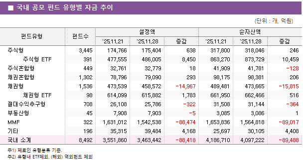 ■ 국내 공모 펀드 유형별 자금 추이 펀드유형	펀드수	설정액			순자산액		 		'25.11.21	'25.11.28	증감	'25.11.21	'25.11.28	증감 주식형	3,445 	174,766 	175,404 	638 	317,800 	318,046 	246      주식형 ETF	391 	477,555 	486,005 	8,450 	863,270 	873,729 	10,459  주식혼합형	449 	32,761 	32,779 	18 	41,909 	41,781 	-128  채권혼합형	1,302 	78,796 	79,090 	293 	98,175 	98,381 	206  채권형	1,536 	473,539 	458,572 	-14,967 	489,481 	473,665 	-15,815      채권형 ETF	98 	614,099 	615,882 	1,783 	661,950 	662,466 	516  절대수익추구형	708 	26,108 	25,786 	-322 	31,508 	31,144 	-364  부동산형	45 	7,908 	7,903 	-5 	3,085 	3,086 	1  MMF	322 	1,631,012 	1,542,538 	-88,474 	1,653,836 	1,564,818 	-89,017  기타	196 	35,315 	39,484 	4,168 	25,697 	30,105 	4,408  국내 소계	8,492 	3,551,860 	3,463,442 	-88,418 	4,186,710 	4,097,222 	-89,488 