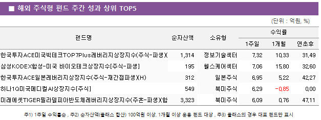 ■ 해외 주식형 펀드 주간 성과 상위 TOP5 펀드명	순자산액	소유형	수익률		 			1주일	1개월	연초후 KBRISEFn5G테크상장지수(주식)	 731 	기타인덱스	4.55 	10.78 	124.66  삼성KODEX철강상장지수[주식]	 230 	기타인덱스	4.04 	-0.88 	40.74  삼성KODEXAI반도체핵심장비상장지수[주식]	 2,103 	기타인덱스	3.88 	9.59 	93.95  삼성KODEX보험상장지수[주식]	 537 	기타인덱스	3.77 	0.21 	41.61  미래에셋TIGER 게임TOP10상장지수(주식)	 601 	기타인덱스	3.52 	-3.12 	1.26 