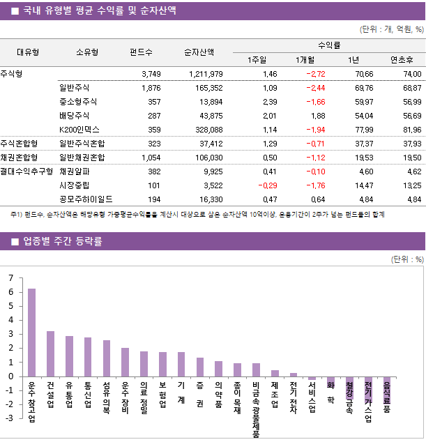 ■ 국내 유형별 평균 수익률 및 순자산액 대유형	소유형	 펀드수 	순자산액		수익률			 					1주일	1개월	1년	연초후 주식형		 3,749 	1,211,979		1.46 	-2.72 	70.66 	74.00  	일반주식	 1,876 	165,352		1.09 	-2.44 	69.76 	68.87  	중소형주식	 357 	13,894		2.39 	-1.66 	59.97 	56.99  	배당주식	 287 	43,875		2.01 	1.88 	54.04 	56.69  	K200인덱스	 359 	328,088		1.14 	-1.94 	77.99 	81.96  주식혼합형	일반주식혼합	 323 	37,412		1.29 	-0.71 	37.37 	37.93  채권혼합형	일반채권혼합	 1,054 	106,030		0.50 	-1.12 	19.53 	19.50  절대수익추구형	채권알파	 382 	9,925		0.41 	-0.10 	4.60 	4.62  	시장중립	 101 	3,522		-0.29 	-1.76 	14.47 	13.25  	공모주하이일드	 194 	16,330		0.47 	0.64 	4.84 	4.84 