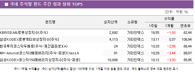 ■ 국내 주식형 펀드 주간 성과 상위 TOP5 펀드명	순자산액	소유형	수익률		 			1주일	1개월	연초후 KBRISEAI&로봇상장지수(주식)	 2,692 	기타인덱스	16.55 	-1.93 	62.44  삼성KODEX로봇액티브상장지수[주식]	 4,113 	기타인덱스	13.11 	0.37 	106.94  한국투자코스닥두배로(주식-재간접파생)(A)	 24 	기타인덱스	10.33 	-2.88 	86.44  NH-Amundi코스닥2배레버리지[주식-파생]ClassA	 81 	기타인덱스	10.29 	-3.44 	88.07  삼성KODEX코스닥150레버리지상장지수[주식-파생]	 18,006 	기타인덱스	10.12 	-3.30 	85.95 