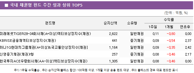 ■ 국내 채권형 펀드 주간 성과 상위 TOP5 펀드명	순자산액	소유형	수익률		 			1주일	1개월	연초후 미래에셋TIGER28-04회사채(A+이상)액티브상장지수(채권)	 2,622 	일반채권	0.11 	-0.80 	0.00  KBRISE금융채액티브상장지수(채권)	 441 	중기채권	0.09 	-0.54 	2.37  하나1Q현대차그룹채권(A+이상)&국고통안상장지수[채권]	 1,164 	일반채권	0.09 	-0.35 	2.42  신영중기채권(채권)I형	 257 	중기채권	0.08 	-0.46 	2.17  한국투자ACE우량회사채(AA-이상)액티브상장지수(채권)	 1,305 	일반채권	0.08 	-0.46 	0.00 