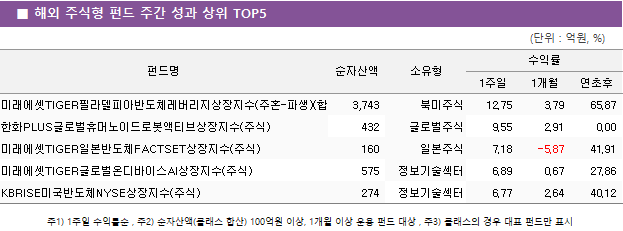 ■ 해외 주식형 펀드 주간 성과 상위 TOP5 펀드명	순자산액	소유형	수익률		 			1주일	1개월	연초후 미래에셋TIGER필라델피아반도체레버리지상장지수(주혼-파생)(합성)	 3,743 	북미주식	12.75 	3.79 	65.87  한화PLUS글로벌휴머노이드로봇액티브상장지수(주식)	 432 	글로벌주식	9.55 	2.91 	0.00  미래에셋TIGER일본반도체FACTSET상장지수(주식)	 160 	일본주식	7.18 	-5.87 	41.91  미래에셋TIGER글로벌온디바이스AI상장지수(주식)	 575 	정보기술섹터	6.89 	0.67 	27.86  KBRISE미국반도체NYSE상장지수(주식)	 274 	정보기술섹터	6.77 	2.64 	40.12 