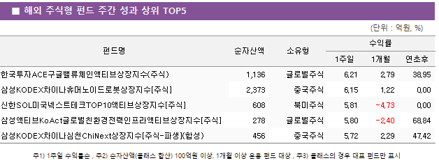 ■ 해외 주식형 펀드 주간 성과 상위 TOP5 펀드명	순자산액	소유형	수익률		 			1주일	1개월	연초후 한국투자ACE구글밸류체인액티브상장지수(주식)	 1,136 	글로벌주식	6.21 	2.79 	38.95  삼성KODEX차이나휴머노이드로봇상장지수[주식]	 2,373 	중국주식	6.15 	1.22 	0.00  신한SOL미국넥스트테크TOP10액티브상장지수[주식]	 608 	북미주식	5.81 	-4.73 	0.00  삼성액티브KoAct글로벌친환경전력인프라액티브상장지수[주식]	 278 	글로벌주식	5.80 	-2.40 	68.84  삼성KODEX차이나심천ChiNext상장지수[주식-파생](합성)	 456 	중국주식	5.72 	2.29 	47.42 