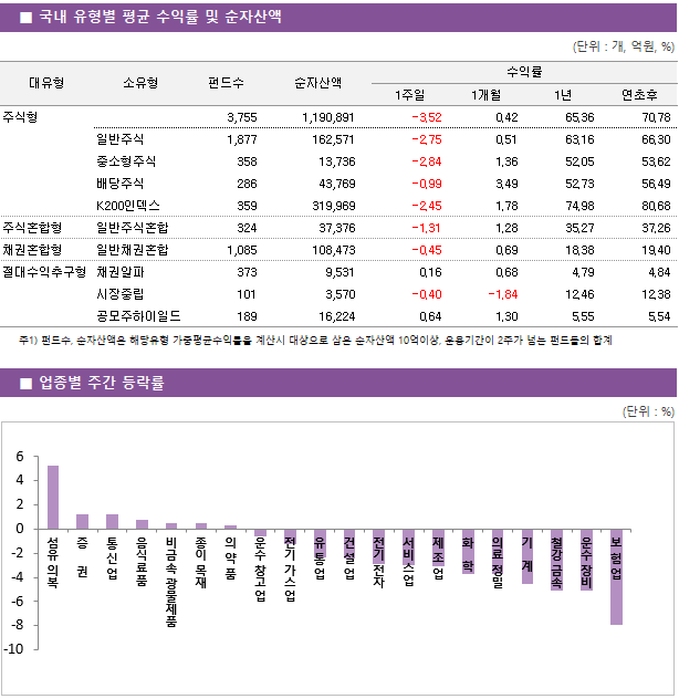 ■ 국내 유형별 평균 수익률 및 순자산액 대유형	소유형	 펀드수 	순자산액		수익률			 					1주일	1개월	1년	연초후 주식형		 3,755 	1,190,891		-3.52 	0.42 	65.36 	70.78  	일반주식	 1,877 	162,571		-2.75 	0.51 	63.16 	66.30  	중소형주식	 358 	13,736		-2.84 	1.36 	52.05 	53.62  	배당주식	 286 	43,769		-0.99 	3.49 	52.73 	56.49  	K200인덱스	 359 	319,969		-2.45 	1.78 	74.98 	80.68  주식혼합형	일반주식혼합	 324 	37,376		-1.31 	1.28 	35.27 	37.26  채권혼합형	일반채권혼합	 1,085 	108,473		-0.45 	0.69 	18.38 	19.40  절대수익추구형	채권알파	 373 	9,531		0.16 	0.68 	4.79 	4.84  	시장중립	 101 	3,570		-0.40 	-1.84 	12.46 	12.38  	공모주하이일드	 189 	16,224		0.64 	1.30 	5.55 	5.54 