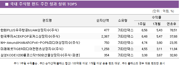 ■ 국내 주식형 펀드 주간 성과 상위 TOP5 펀드명	순자산액	소유형	수익률		 			1주일	1개월	연초후 한화PLUS우주항공&UAM상장지수(주식)	 477 	기타인덱스	6.56 	5.43 	78.51  한국투자ACEKPOP포커스상장지수(주식)	 2,367 	기타인덱스	6.48 	5.47 	37.68  NH-AmundiHANAROFnK-POP&미디어상장지수(주식)	 750 	기타인덱스	4.74 	3.80 	23.35  미래에셋TIGER미디어컨텐츠상장지수(주식)	 1,258 	기타인덱스	4.55 	3.11 	11.84  삼성KODEX200롱코스닥150숏선물상장지수[주식-파생]	 354 	기타인덱스	3.38 	3.67 	32.60 