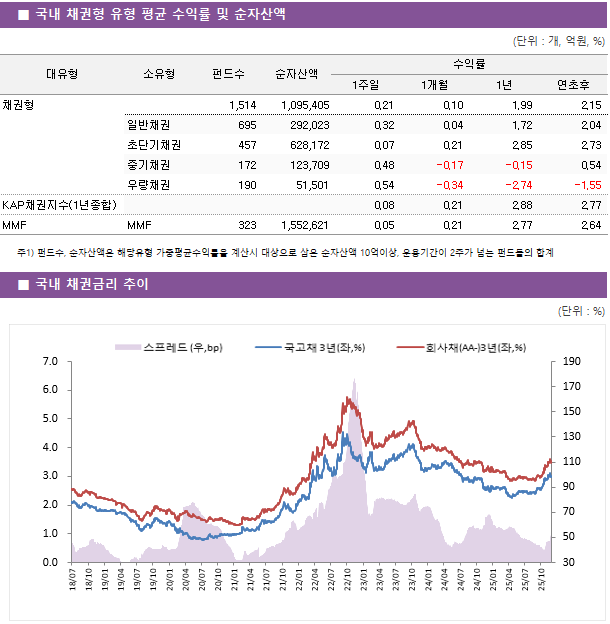 ■ 국내 채권형 펀드 주간 성과 상위 TOP5 펀드명	순자산액	소유형	수익률		 			1주일	1개월	연초후 키움KIWOOM10년국고채레버리지상장지수[채권-파생]	 308 	중기채권	1.67 	-1.29 	-3.58  삼성KODEX10년국채선물상장지수[채권-파생]	 807 	중기채권	0.87 	-0.53 	-0.67  KBRISE국채선물10년상장지수(채권-파생)	 125 	중기채권	0.86 	-0.55 	-0.88  한화PLUS국고채10년액티브상장지수(채권)	 481 	우량채권	0.80 	-0.56 	-0.56  한국투자시스템알파(채권-파생)(C-W)	 2,400 	일반채권	0.79 	-0.26 	0.49 