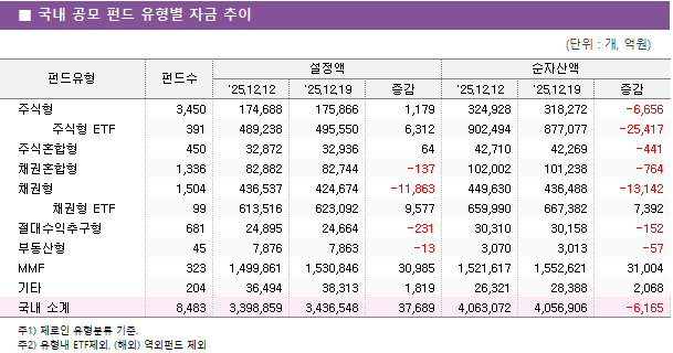 ■ 국내 공모 펀드 유형별 자금 추이 펀드유형	펀드수	설정액			순자산액		 		'25.12.12	'25.12.19	증감	'25.12.12	'25.12.19	증감 주식형	3,450 	174,688 	175,866 	1,179 	324,928 	318,272 	-6,656      주식형 ETF	391 	489,238 	495,550 	6,312 	902,494 	877,077 	-25,417  주식혼합형	450 	32,872 	32,936 	64 	42,710 	42,269 	-441  채권혼합형	1,336 	82,882 	82,744 	-137 	102,002 	101,238 	-764  채권형	1,504 	436,537 	424,674 	-11,863 	449,630 	436,488 	-13,142      채권형 ETF	99 	613,516 	623,092 	9,577 	659,990 	667,382 	7,392  절대수익추구형	681 	24,895 	24,664 	-231 	30,310 	30,158 	-152  부동산형	45 	7,876 	7,863 	-13 	3,070 	3,013 	-57  MMF	323 	1,499,861 	1,530,846 	30,985 	1,521,617 	1,552,621 	31,004  기타	204 	36,494 	38,313 	1,819 	26,321 	28,388 	2,068  국내 소계	8,483 	3,398,859 	3,436,548 	37,689 	4,063,072 	4,056,906 	-6,165 