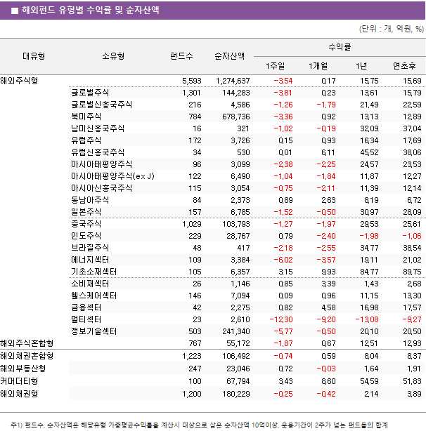 ■ 해외펀드 유형별 수익률 및 순자산액 대유형	소유형	 펀드수 	순자산액	수익률			 				1주일	1개월	1년	연초후 해외주식형		 5,593 	 1,274,637 	-3.54 	0.17 	15.75 	15.69  	글로벌주식	 1,301 	 144,283 	-3.81 	0.23 	13.61 	15.79  	글로벌신흥국주식	 216 	 4,586 	-1.26 	-1.79 	21.49 	22.59  	북미주식	 784 	 678,736 	-3.36 	0.92 	13.13 	12.89  	남미신흥국주식	 16 	 321 	-1.02 	-0.19 	32.09 	37.04  	유럽주식	 172 	 3,726 	0.15 	0.93 	16.34 	17.69  	유럽신흥국주식	 34 	 530 	0.01 	6.11 	45.52 	38.06  	아시아태평양주식	 96 	 3,099 	-2.38 	-2.25 	24.57 	23.53  	아시아태평양주식(ex J)	 122 	 6,490 	-1.04 	-1.84 	11.87 	12.27  	아시아신흥국주식	 115 	 3,054 	-0.75 	-2.11 	11.39 	12.14  	동남아주식	 84 	 2,373 	0.89 	2.63 	8.19 	6.72  	일본주식	 157 	 6,785 	-1.52 	-0.50 	30.97 	28.09  	중국주식	 1,029 	 103,793 	-1.27 	-1.97 	29.53 	25.61  	인도주식	 229 	 28,767 	0.79 	-2.40 	-1.98 	-1.06  	브라질주식	 48 	 417 	-2.18 	-2.55 	34.77 	38.54  	에너지섹터	 109 	 3,384 	-6.02 	-3.57 	19.11 	21.02  	기초소재섹터	 105 	 6,357 	3.15 	9.93 	84.77 	89.75  	소비재섹터	 26 	 1,146 	0.85 	3.39 	1.43 	2.68  	헬스케어섹터	 146 	 7,094 	0.09 	0.96 	11.15 	13.30  	금융섹터	 42 	 2,275 	0.82 	4.58 	16.98 	17.57  	멀티섹터	 23 	 2,610 	-12.30 	-9.20 	-13.08 	-9.27  	정보기술섹터	 503 	 241,340 	-5.77 	-0.50 	20.10 	20.50  해외주식혼합형		 767 	 55,172 	-1.87 	0.67 	12.51 	12.93  해외채권혼합형		 1,223 	 106,492 	-0.74 	0.59 	8.04 	8.37  해외부동산형		 247 	 23,046 	0.72 	-0.03 	1.64 	1.91  커머더티형		 100 	 67,794 	3.43 	8.60 	54.59 	51.83  해외채권형		 1,200 	 180,229 	-0.25 	-0.42 	2.14 	3.89 