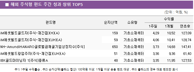 ■ 해외 주식형 펀드 주간 성과 상위 TOP5 펀드명	순자산액	소유형	수익률		 			1주일	1개월	연초후 iM에셋월드골드자(주식-재간접)(H)(A)	 159 	기초소재섹터	4.29 	10.52 	127.09  iM에셋월드골드자(주식-재간접)(UH)(A)	 59 	기초소재섹터	4.06 	10.41 	128.74  NH-AmundiHANARO글로벌금채굴기업상장지수[주식]	 650 	기초소재섹터	3.73 	14.68 	147.41  iM에셋월드광업주자(주식-재간접)(UH)(A)	 51 	기초소재섹터	3.36 	9.36 	61.40  IBK골드마이닝자 1[주식]종류A	 48 	기초소재섹터	3.35 	11.95 	127.53 