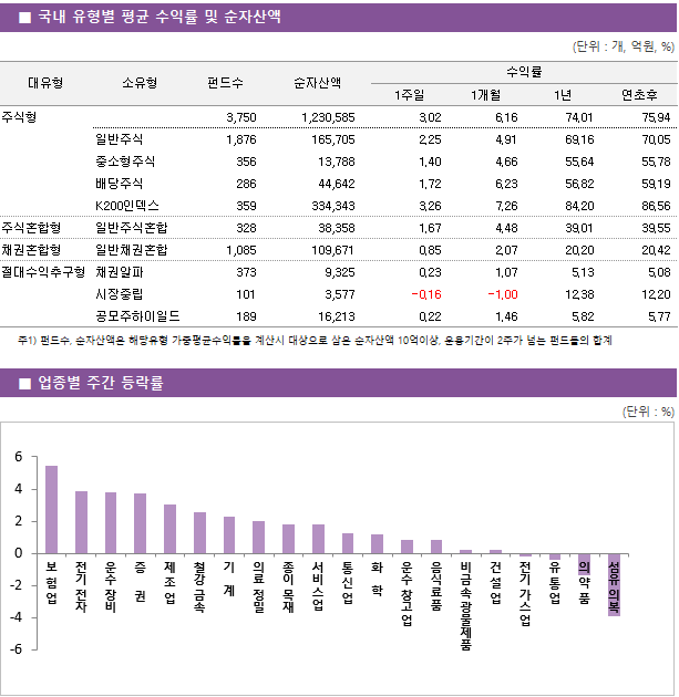 ■ 국내 유형별 평균 수익률 및 순자산액 대유형	소유형	 펀드수 	순자산액		수익률			 					1주일	1개월	1년	연초후 주식형		 3,750 	1,230,585		3.02 	6.16 	74.01 	75.94  	일반주식	 1,876 	165,705		2.25 	4.91 	69.16 	70.05  	중소형주식	 356 	13,788		1.40 	4.66 	55.64 	55.78  	배당주식	 286 	44,642		1.72 	6.23 	56.82 	59.19  	K200인덱스	 359 	334,343		3.26 	7.26 	84.20 	86.56  주식혼합형	일반주식혼합	 328 	38,358		1.67 	4.48 	39.01 	39.55  채권혼합형	일반채권혼합	 1,085 	109,671		0.85 	2.07 	20.20 	20.42  절대수익추구형	채권알파	 373 	9,325		0.23 	1.07 	5.13 	5.08  	시장중립	 101 	3,577		-0.16 	-1.00 	12.38 	12.20  	공모주하이일드	 189 	16,213		0.22 	1.46 	5.82 	5.77 
