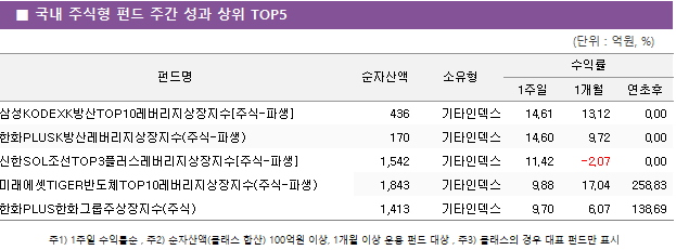 ■ 국내 주식형 펀드 주간 성과 상위 TOP5 펀드명	순자산액	소유형	수익률		 			1주일	1개월	연초후 삼성KODEXK방산TOP10레버리지상장지수[주식-파생]	 436 	기타인덱스	14.61 	13.12 	0.00  한화PLUSK방산레버리지상장지수(주식-파생)	 170 	기타인덱스	14.60 	9.72 	0.00  신한SOL조선TOP3플러스레버리지상장지수[주식-파생]	 1,542 	기타인덱스	11.42 	-2.07 	0.00  미래에셋TIGER반도체TOP10레버리지상장지수(주식-파생)	 1,843 	기타인덱스	9.88 	17.04 	258.83  한화PLUS한화그룹주상장지수(주식)	 1,413 	기타인덱스	9.70 	6.07 	138.69 