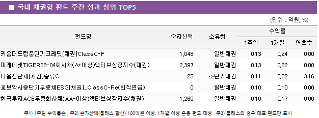 ■ 국내 채권형 펀드 주간 성과 상위 TOP5 펀드명	순자산액	소유형	수익률		 			1주일	1개월	연초후 키움더드림중단기크레딧[채권]ClassC-F	 1,048 	일반채권	0.13 	0.24 	0.00  미래에셋TIGER28-04회사채(A+이상)액티브상장지수(채권)	 2,397 	일반채권	0.13 	0.22 	0.00  다올전단채[채권]종류C	 25 	초단기채권	0.11 	0.32 	3.16  교보악사중단기우량채ESG[채권]_ClassC-Re(퇴직연금)	 0 	일반채권	0.10 	0.10 	0.00  한국투자ACE우량회사채(AA-이상)액티브상장지수(채권)	 1,260 	일반채권	0.10 	0.17 	0.00 
