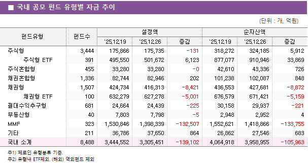 ■ 국내 공모 펀드 유형별 자금 추이 펀드유형	펀드수	설정액			순자산액		 		'25.12.19	'25.12.26	증감	'25.12.19	'25.12.26	증감 주식형	3,444 	175,866 	175,735 	-131 	318,272 	324,185 	5,912      주식형 ETF	391 	495,550 	501,672 	6,123 	877,077 	910,946 	33,869  주식혼합형	455 	33,280 	33,280 	-0 	42,610 	43,336 	726  채권혼합형	1,336 	82,744 	82,946 	202 	101,238 	102,087 	848  채권형	1,507 	424,734 	416,313 	-8,421 	436,553 	427,681 	-8,872      채권형 ETF	100 	632,279 	627,278 	-5,001 	676,579 	671,421 	-5,159  절대수익추구형	681 	24,664 	24,439 	-225 	30,158 	29,937 	-221  부동산형	40 	7,803 	7,798 	-5 	2,948 	2,952 	4  MMF	323 	1,530,846 	1,398,339 	-132,507 	1,552,621 	1,418,866 	-133,755  기타	211 	36,786 	37,650 	864 	26,862 	27,546 	683  국내 소계	8,488 	3,444,552 	3,305,451 	-139,102 	4,064,918 	3,958,955 	-105,963 