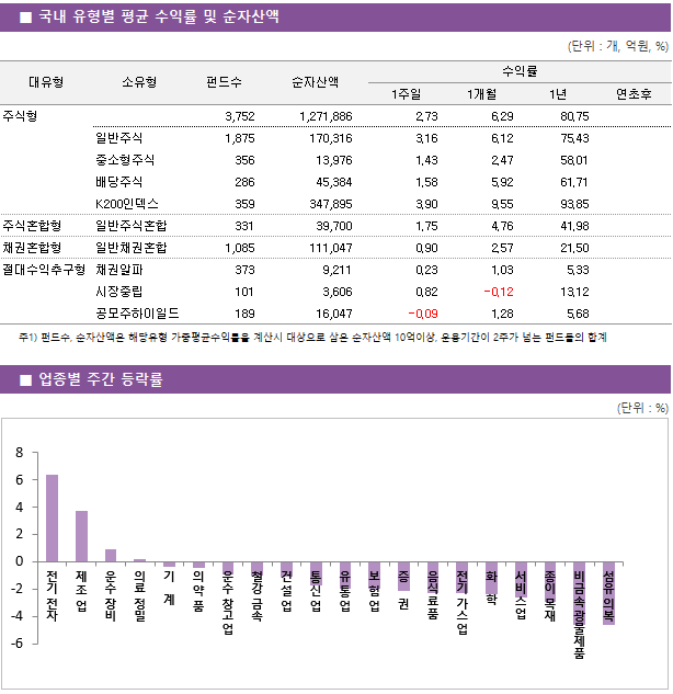 ■ 국내 유형별 평균 수익률 및 순자산액 대유형	소유형	 펀드수 	순자산액		수익률			 					1주일	1개월	1년	연초후 주식형		 3,752 	1,271,886		2.73 	6.29 	80.75 	 	일반주식	 1,875 	170,316		3.16 	6.12 	75.43 	 	중소형주식	 356 	13,976		1.43 	2.47 	58.01 	 	배당주식	 286 	45,384		1.58 	5.92 	61.71 	 	K200인덱스	 359 	347,895		3.90 	9.55 	93.85 	 주식혼합형	일반주식혼합	 331 	39,700		1.75 	4.76 	41.98 	 채권혼합형	일반채권혼합	 1,085 	111,047		0.90 	2.57 	21.50 	 절대수익추구형	채권알파	 373 	9,211		0.23 	1.03 	5.33 	 	시장중립	 101 	3,606		0.82 	-0.12 	13.12 	 	공모주하이일드	 189 	16,047		-0.09 	1.28 	5.68 	