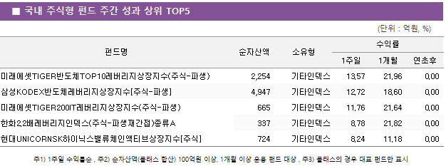 ■ 국내 주식형 펀드 주간 성과 상위 TOP5 펀드명	순자산액	소유형	수익률		 			1주일	1개월	연초후 미래에셋TIGER반도체TOP10레버리지상장지수(주식-파생)	 2,254 	기타인덱스	13.57 	21.96 	0.00  삼성KODEX반도체레버리지상장지수[주식-파생]	 4,947 	기타인덱스	12.72 	18.60 	0.00  미래에셋TIGER200IT레버리지상장지수(주식-파생)	 665 	기타인덱스	11.76 	21.64 	0.00  한화2.2배레버리지인덱스(주식-파생재간접)종류A	 337 	기타인덱스	8.78 	21.82 	0.00  현대UNICORNSK하이닉스밸류체인액티브상장지수[주식]	 724 	기타인덱스	8.24 	11.18 	0.00 