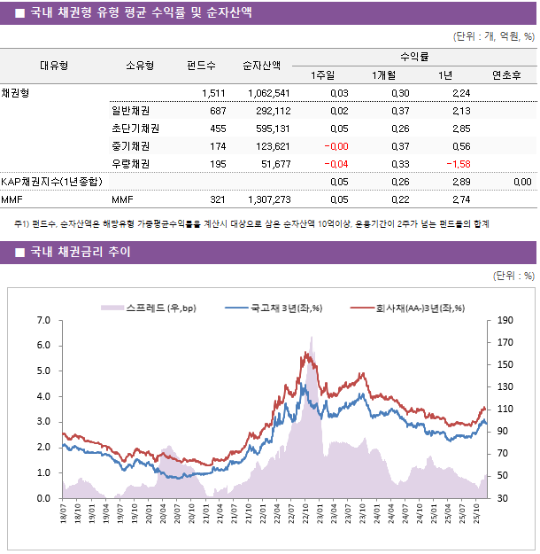 ■ 국내 채권형 유형 평균 수익률 및 순자산액 대유형	소유형	 펀드수 	순자산액	수익률			 				1주일	1개월	1년	연초후 채권형		 1,511 	1,062,541	0.03 	0.30 	2.24 	 	일반채권	 687 	292,112	0.02 	0.37 	2.13 	 	초단기채권	 455 	595,131	0.05 	0.26 	2.85 	 	중기채권	 174 	123,621	-0.00 	0.37 	0.56 	 	우량채권	 195 	51,677	-0.04 	0.33 	-1.58 	 KAP채권지수(1년종합)				0.05 	0.26 	2.89 	0.00  MMF	MMF	 321 	1,307,273	0.05 	0.22 	2.74 	