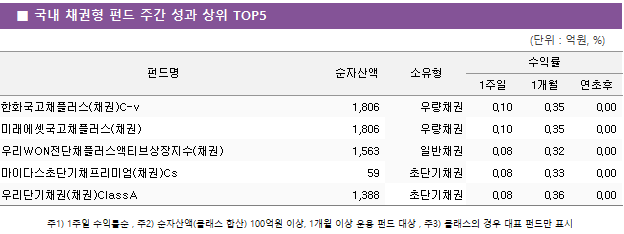 ■ 국내 채권형 펀드 주간 성과 상위 TOP5 펀드명	순자산액	소유형	수익률		 			1주일	1개월	연초후 한화국고채플러스(채권)C-v	 1,806 	우량채권	0.10 	0.35 	0.00  미래에셋국고채플러스(채권)	 1,806 	우량채권	0.10 	0.35 	0.00  우리WON전단채플러스액티브상장지수(채권)	 1,563 	일반채권	0.08 	0.32 	0.00  마이다스초단기채프리미엄(채권)Cs	 59 	초단기채권	0.08 	0.33 	0.00  우리단기채권(채권)ClassA	 1,388 	초단기채권	0.08 	0.36 	0.00 