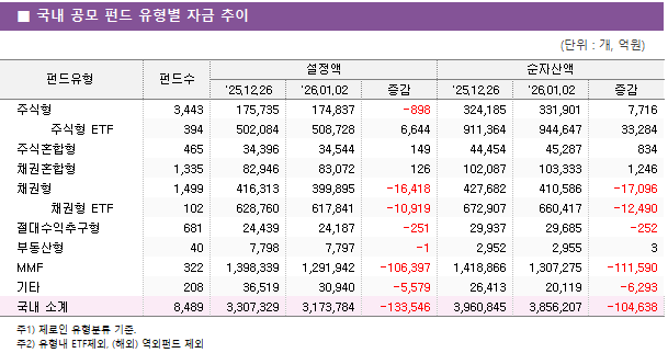 ■ 국내 공모 펀드 유형별 자금 추이 펀드유형	펀드수	설정액			순자산액		 		'25.12.26	'26.01.02	증감	'25.12.26	'26.01.02	증감 주식형	3,443 	175,735 	174,837 	-898 	324,185 	331,901 	7,716      주식형 ETF	394 	502,084 	508,728 	6,644 	911,364 	944,647 	33,284  주식혼합형	465 	34,396 	34,544 	149 	44,454 	45,287 	834  채권혼합형	1,335 	82,946 	83,072 	126 	102,087 	103,333 	1,246  채권형	1,499 	416,313 	399,895 	-16,418 	427,682 	410,586 	-17,096      채권형 ETF	102 	628,760 	617,841 	-10,919 	672,907 	660,417 	-12,490  절대수익추구형	681 	24,439 	24,187 	-251 	29,937 	29,685 	-252  부동산형	40 	7,798 	7,797 	-1 	2,952 	2,955 	3  MMF	322 	1,398,339 	1,291,942 	-106,397 	1,418,866 	1,307,275 	-111,590  기타	208 	36,519 	30,940 	-5,579 	26,413 	20,119 	-6,293  국내 소계	8,489 	3,307,329 	3,173,784 	-133,546 	3,960,845 	3,856,207 	-104,638 