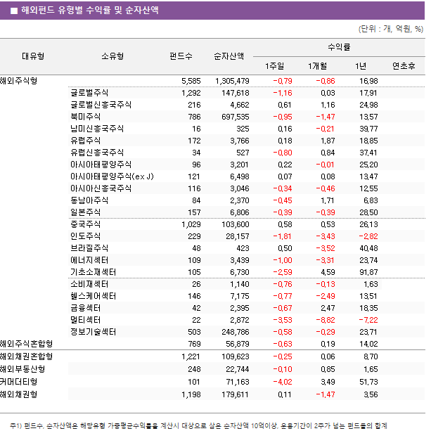 ■ 해외펀드 유형별 수익률 및 순자산액 대유형	소유형	 펀드수 	순자산액	수익률			 				1주일	1개월	1년	연초후 해외주식형		 5,585 	 1,305,479 	-0.79 	-0.86 	16.98 	 	글로벌주식	 1,292 	 147,618 	-1.16 	0.03 	17.91 	 	글로벌신흥국주식	 216 	 4,662 	0.61 	1.16 	24.98 	 	북미주식	 786 	 697,535 	-0.95 	-1.47 	13.57 	 	남미신흥국주식	 16 	 325 	0.16 	-0.21 	39.77 	 	유럽주식	 172 	 3,766 	0.18 	1.87 	18.85 	 	유럽신흥국주식	 34 	 527 	-0.80 	0.84 	37.41 	 	아시아태평양주식	 96 	 3,201 	0.22 	-0.01 	25.20 	 	아시아태평양주식(ex J)	 121 	 6,498 	0.07 	0.08 	13.47 	 	아시아신흥국주식	 116 	 3,046 	-0.34 	-0.46 	12.55 	 	동남아주식	 84 	 2,370 	-0.45 	1.71 	6.83 	 	일본주식	 157 	 6,806 	-0.39 	-0.39 	28.50 	 	중국주식	 1,029 	 103,600 	0.58 	0.53 	26.13 	 	인도주식	 229 	 28,157 	-1.81 	-3.43 	-2.82 	 	브라질주식	 48 	 423 	0.50 	-3.52 	40.48 	 	에너지섹터	 109 	 3,439 	-1.00 	-3.31 	23.74 	 	기초소재섹터	 105 	 6,730 	-2.59 	4.59 	91.87 	 	소비재섹터	 26 	 1,140 	-0.76 	-0.13 	1.63 	 	헬스케어섹터	 146 	 7,175 	-0.77 	-2.49 	13.51 	 	금융섹터	 42 	 2,395 	-0.67 	2.47 	18.35 	 	멀티섹터	 22 	 2,872 	-3.53 	-8.82 	-7.22 	 	정보기술섹터	 503 	 248,786 	-0.58 	-0.29 	23.71 	 해외주식혼합형		 769 	 56,879 	-0.63 	0.19 	14.02 	 해외채권혼합형		 1,221 	 109,623 	-0.25 	0.06 	8.70 	 해외부동산형		 248 	 22,744 	-0.10 	0.85 	1.65 	 커머더티형		 101 	 71,163 	-4.02 	3.49 	51.73 	 해외채권형		 1,198 	 179,611 	0.11 	-1.47 	3.56 	