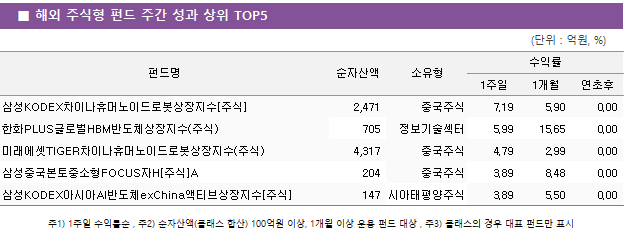 ■ 해외 주식형 펀드 주간 성과 상위 TOP5 펀드명	순자산액	소유형	수익률		 			1주일	1개월	연초후 삼성KODEX차이나휴머노이드로봇상장지수[주식]	 2,471 	중국주식	7.19 	5.90 	0.00  한화PLUS글로벌HBM반도체상장지수(주식)	 705 	정보기술섹터	5.99 	15.65 	0.00  미래에셋TIGER차이나휴머노이드로봇상장지수(주식)	 4,317 	중국주식	4.79 	2.99 	0.00  삼성중국본토중소형FOCUS자H[주식]A	 204 	중국주식	3.89 	8.48 	0.00  삼성KODEX아시아AI반도체exChina액티브상장지수[주식]	 147 	아시아태평양주식	3.89 	5.50 	0.00 
