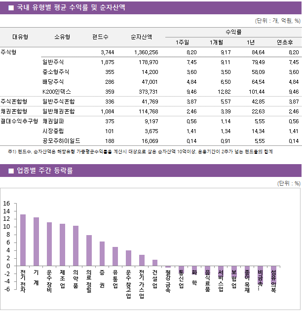 ■ 국내 유형별 평균 수익률 및 순자산액 대유형	소유형	 펀드수 	순자산액		수익률			 					1주일	1개월	1년	연초후 주식형		 3,744 	1,360,256		8.20 	9.17 	84.64 	8.20  	일반주식	 1,875 	178,970		7.45 	9.11 	79.49 	7.45  	중소형주식	 355 	14,200		3.60 	3.50 	58.09 	3.60  	배당주식	 286 	47,001		4.84 	6.50 	64.54 	4.84  	K200인덱스	 359 	373,731		9.46 	12.82 	101.44 	9.46  주식혼합형	일반주식혼합	 336 	41,769		3.87 	5.57 	42.85 	3.87  채권혼합형	일반채권혼합	 1,084 	114,768		2.46 	3.39 	22.63 	2.46  절대수익추구형	채권알파	 375 	9,197		0.56 	1.14 	5.55 	0.56  	시장중립	 101 	3,675		1.41 	1.34 	14.34 	1.41  	공모주하이일드	 188 	16,069		0.14 	0.91 	5.55 	0.14 