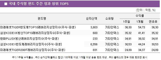 ■ 국내 주식형 펀드 주간 성과 상위 TOP5 펀드명	순자산액	소유형	수익률		 			1주일	1개월	연초후 미래에셋TIGER반도체TOP10레버리지상장지수(주식-파생)	 3,803 	기타인덱스	36.30 	54.73 	36.30  삼성KODEXK방산TOP10레버리지상장지수[주식-파생]	 600 	기타인덱스	35.32 	41.41 	35.32  한화PLUSK방산레버리지상장지수(주식-파생)	 233 	기타인덱스	34.91 	38.32 	34.91  삼성KODEX반도체레버리지상장지수[주식-파생]	 6,556 	기타인덱스	30.53 	44.24 	30.53  미래에셋TIGER200IT레버리지상장지수(주식-파생)	 831 	기타인덱스	24.89 	34.37 	24.89 