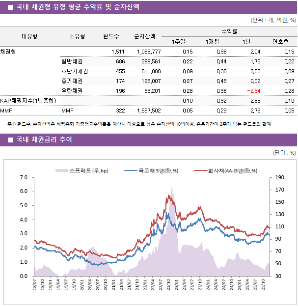 ■ 국내 채권형 유형 평균 수익률 및 순자산액 대유형	소유형	 펀드수 	순자산액	수익률			 				1주일	1개월	1년	연초후 채권형		 1,511 	1,088,777	0.15 	0.36 	2.04 	0.15  	일반채권	 686 	299,561	0.22 	0.44 	1.75 	0.22  	초단기채권	 455 	611,008	0.09 	0.30 	2.85 	0.09  	중기채권	 174 	125,007	0.27 	0.48 	0.02 	0.27  	우량채권	 196 	53,201	0.28 	0.36 	-2.34 	0.28  KAP채권지수(1년종합)				0.10 	0.32 	2.85 	0.10  MMF	MMF	 322 	1,557,502	0.05 	0.23 	2.73 	0.05  