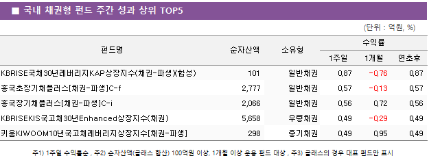 ■ 국내 채권형 펀드 주간 성과 상위 TOP5 펀드명	순자산액	소유형	수익률		 			1주일	1개월	연초후 KBRISE국채30년레버리지KAP상장지수(채권-파생)(합성)	 101 	일반채권	0.87 	-0.76 	0.87  흥국초장기채플러스[채권-파생]C-f	 2,777 	일반채권	0.57 	-0.13 	0.57  흥국장기채플러스[채권-파생]C-i	 2,066 	일반채권	0.56 	0.72 	0.56  KBRISEKIS국고채30년Enhanced상장지수(채권)	 5,658 	우량채권	0.49 	-0.29 	0.49  키움KIWOOM10년국고채레버리지상장지수[채권-파생]	 298 	중기채권	0.49 	0.95 	0.49 