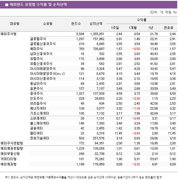 ■ 해외펀드 유형별 수익률 및 순자산액 대유형	소유형	 펀드수 	순자산액	수익률			 				1주일	1개월	1년	연초후 해외주식형		 5,584 	 1,355,851 	2.44 	0.54 	21.78 	2.44  	글로벌주식	 1,297 	 151,962 	2.91 	1.40 	22.31 	2.91  	글로벌신흥국주식	 216 	 4,845 	3.55 	3.54 	30.46 	3.55  	북미주식	 783 	 726,887 	1.57 	-0.50 	17.43 	1.57  	남미신흥국주식	 16 	 332 	2.55 	2.83 	40.43 	2.55  	유럽주식	 172 	 3,808 	2.80 	3.83 	20.00 	2.80  	유럽신흥국주식	 34 	 542 	2.81 	2.52 	41.62 	2.81  	아시아태평양주식	 96 	 3,324 	5.47 	4.28 	33.42 	5.47  	아시아태평양주식(ex J)	 121 	 6,679 	4.15 	3.44 	19.78 	4.15  	아시아신흥국주식	 114 	 3,130 	3.38 	2.10 	18.55 	3.38  	동남아주식	 84 	 2,435 	2.81 	3.69 	10.96 	2.81  	일본주식	 157 	 7,197 	3.49 	2.69 	33.59 	3.49  	중국주식	 1,027 	 107,509 	4.59 	3.73 	39.66 	4.59  	인도주식	 229 	 28,653 	2.20 	-0.30 	1.15 	2.20  	브라질주식	 48 	 434 	2.50 	2.40 	42.56 	2.50  	에너지섹터	 109 	 3,577 	3.32 	-1.34 	22.88 	3.32  	기초소재섹터	 105 	 7,132 	3.17 	7.98 	92.69 	3.17  	소비재섹터	 26 	 1,131 	0.17 	-0.48 	3.31 	0.17  	헬스케어섹터	 146 	 7,393 	3.48 	3.24 	17.88 	3.48  	금융섹터	 42 	 2,455 	1.42 	3.35 	19.79 	1.42  	멀티섹터	 22 	 3,316 	11.45 	-0.44 	2.80 	11.45  	정보기술섹터	 503 	 257,576 	3.18 	0.83 	28.06 	3.18  해외주식혼합형		 772 	 64,351 	2.00 	1.39 	16.95 	2.00  해외채권혼합형		 1,229 	 109,058 	1.01 	0.61 	10.09 	1.01  해외부동산형		 248 	 22,738 	0.12 	1.28 	2.14 	0.12  커머더티형		 101 	 75,262 	1.90 	5.31 	53.97 	1.90  해외채권형		 1,199 	 179,959 	0.09 	-0.32 	4.91 	0.09 