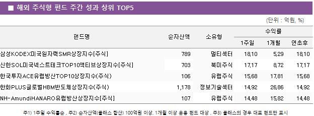 ■ 해외 주식형 펀드 주간 성과 상위 TOP5 펀드명	순자산액	소유형	수익률		 			1주일	1개월	연초후 삼성KODEX미국원자력SMR상장지수[주식]	 789 	멀티섹터	18.10 	5.29 	18.10  신한SOL미국넥스트테크TOP10액티브상장지수[주식]	 703 	북미주식	17.17 	8.72 	17.17  한국투자ACE유럽방산TOP10상장지수(주식)	 106 	유럽주식	15.68 	17.81 	15.68  한화PLUS글로벌HBM반도체상장지수(주식)	 1,178 	정보기술섹터	14.92 	26.86 	14.92  NH-AmundiHANARO유럽방산상장지수[주식]	 107 	유럽주식	14.48 	15.82 	14.48 